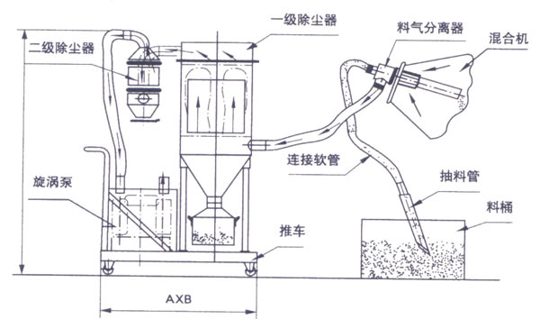 真空吸料機(jī)的下料的工作原理